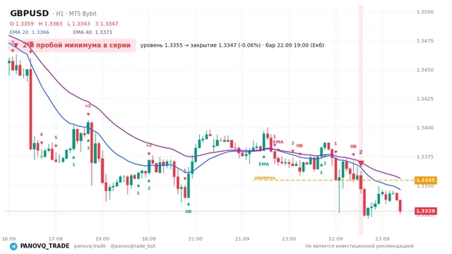 График GBP/USD (GBPUSD), таймфрейм 1 час: 2-й пробой минимума в серии 22.09.2026 19:00, уровень 1.33546 → закрытие 1.33472. EMA 20/40, сигналы PANOVQ_TRADE