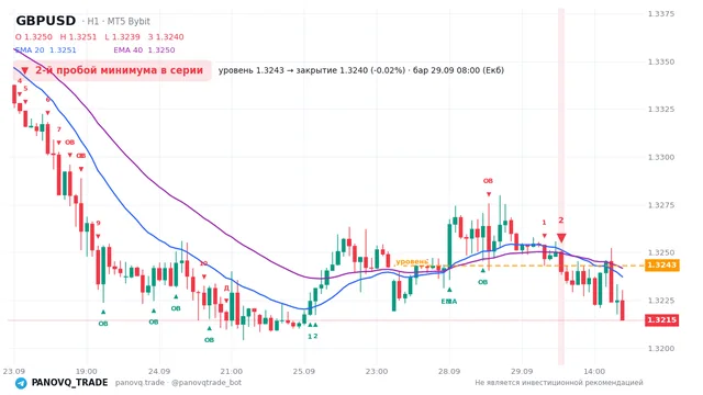 График GBP/USD (GBPUSD), таймфрейм 1 час: 2-й пробой минимума в серии 29.09.2026 08:00, уровень 1.32431 → закрытие 1.32399. EMA 20/40, сигналы PANOVQ_TRADE