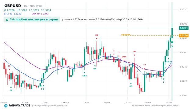 График GBP/USD (GBPUSD), таймфрейм 1 час: 3-й пробой максимума в серии 30.09.2026 15:00, уровень 1.32836 → закрытие 1.3294. EMA 20/40, сигналы PANOVQ_TRADE