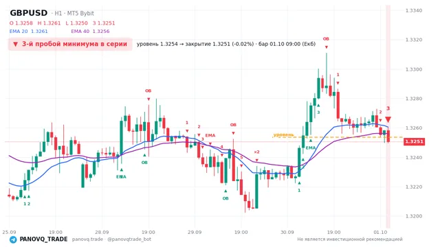 График GBP/USD (GBPUSD), таймфрейм 1 час: 3-й пробой минимума в серии 01.10.2026 09:00, уровень 1.32536 → закрытие 1.32505. EMA 20/40, сигналы PANOVQ_TRADE