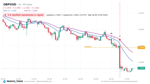 График GBP/USD (GBPUSD), таймфрейм 1 час: 3-й пробой минимума в серии 16.09.2026 23:00, уровень 1.34448 → закрытие 1.33814. EMA 20/40, сигналы PANOVQ_TRADE