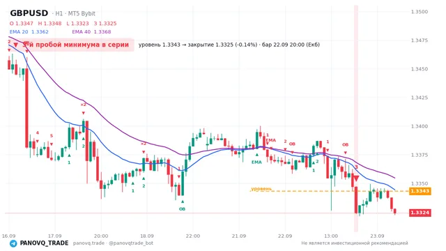 График GBP/USD (GBPUSD), таймфрейм 1 час: 3-й пробой минимума в серии 22.09.2026 20:00, уровень 1.33431 → закрытие 1.33245. EMA 20/40, сигналы PANOVQ_TRADE