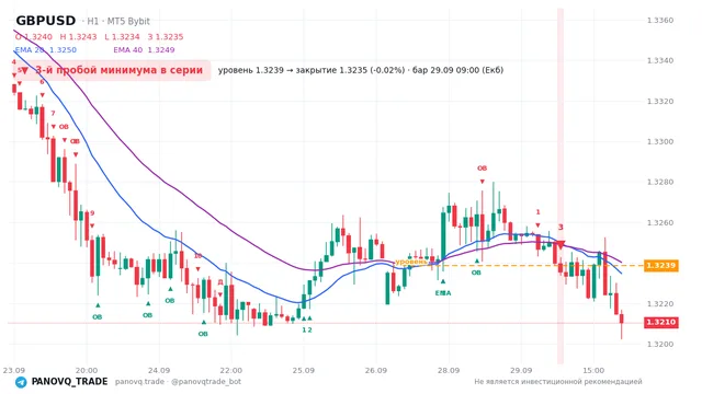 График GBP/USD (GBPUSD), таймфрейм 1 час: 3-й пробой минимума в серии 29.09.2026 09:00, уровень 1.32386 → закрытие 1.32354. EMA 20/40, сигналы PANOVQ_TRADE