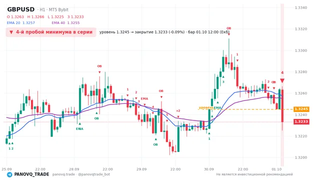 График GBP/USD (GBPUSD), таймфрейм 1 час: 4-й пробой минимума в серии 01.10.2026 12:00, уровень 1.32449 → закрытие 1.32333. EMA 20/40, сигналы PANOVQ_TRADE