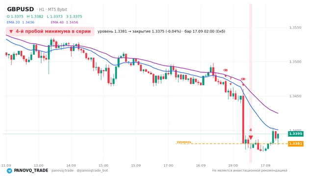 График GBP/USD (GBPUSD), таймфрейм 1 час: 4-й пробой минимума в серии 17.09.2026 02:00, уровень 1.33807 → закрытие 1.33751. EMA 20/40, сигналы PANOVQ_TRADE