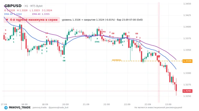График GBP/USD (GBPUSD), таймфрейм 1 час: 4-й пробой минимума в серии 23.09.2026 07:00, уровень 1.33258 → закрытие 1.33242. EMA 20/40, сигналы PANOVQ_TRADE