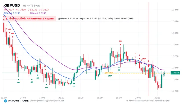 График GBP/USD (GBPUSD), таймфрейм 1 час: 4-й пробой минимума в серии 29.09.2026 14:00, уровень 1.32294 → закрытие 1.32228. EMA 20/40, сигналы PANOVQ_TRADE