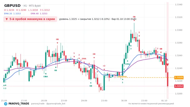 График GBP/USD (GBPUSD), таймфрейм 1 час: 5-й пробой минимума в серии 01.10.2026 13:00, уровень 1.32252 → закрытие 1.32117. EMA 20/40, сигналы PANOVQ_TRADE