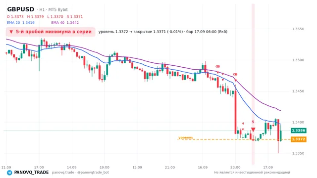 График GBP/USD (GBPUSD), таймфрейм 1 час: 5-й пробой минимума в серии 17.09.2026 06:00, уровень 1.33722 → закрытие 1.33709. EMA 20/40, сигналы PANOVQ_TRADE