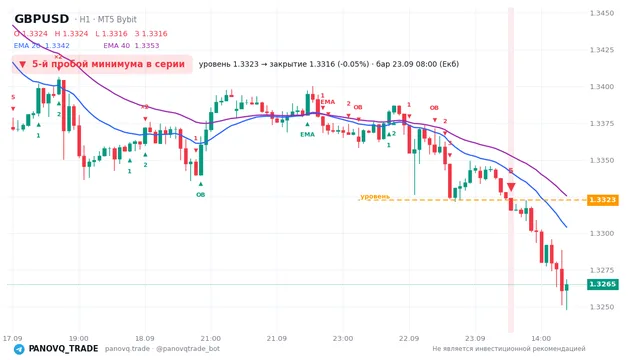 График GBP/USD (GBPUSD), таймфрейм 1 час: 5-й пробой минимума в серии 23.09.2026 08:00, уровень 1.33226 → закрытие 1.33158. EMA 20/40, сигналы PANOVQ_TRADE