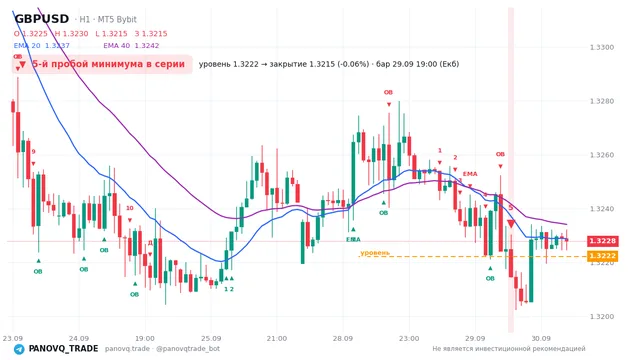 График GBP/USD (GBPUSD), таймфрейм 1 час: 5-й пробой минимума в серии 29.09.2026 19:00, уровень 1.32222 → закрытие 1.32146. EMA 20/40, сигналы PANOVQ_TRADE