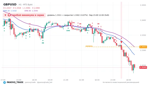 График GBP/USD (GBPUSD), таймфрейм 1 час: 6-й пробой минимума в серии 23.09.2026 12:00, уровень 1.3311 → закрытие 1.33019. EMA 20/40, сигналы PANOVQ_TRADE