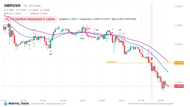 График GBP/USD (GBPUSD), таймфрейм 1 час: 7-й пробой минимума в серии 23.09.2026 14:00, уровень 1.33008 → закрытие 1.32802. EMA 20/40, сигналы PANOVQ_TRADE