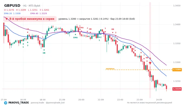 График GBP/USD (GBPUSD), таймфрейм 1 час: 8-й пробой минимума в серии 23.09.2026 18:00, уровень 1.32801 → закрытие 1.32611. EMA 20/40, сигналы PANOVQ_TRADE
