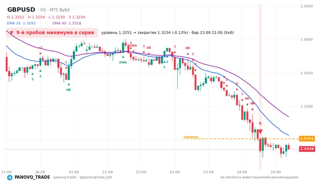 График GBP/USD (GBPUSD), таймфрейм 1 час: 9-й пробой минимума в серии 23.09.2026 21:00, уровень 1.32513 → закрытие 1.32335. EMA 20/40, сигналы PANOVQ_TRADE