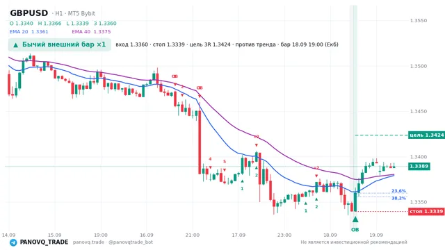График GBP/USD (GBPUSD), таймфрейм 1 час: бычий внешний бар ×1 18.09.2026 19:00, вход 1.33605, стоп 1.33394. EMA 20/40, сигналы PANOVQ_TRADE