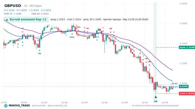 График GBP/USD (GBPUSD), таймфрейм 1 час: бычий внешний бар ×1 23.09.2026 22:00, вход 1.32528, стоп 1.32238. EMA 20/40, сигналы PANOVQ_TRADE