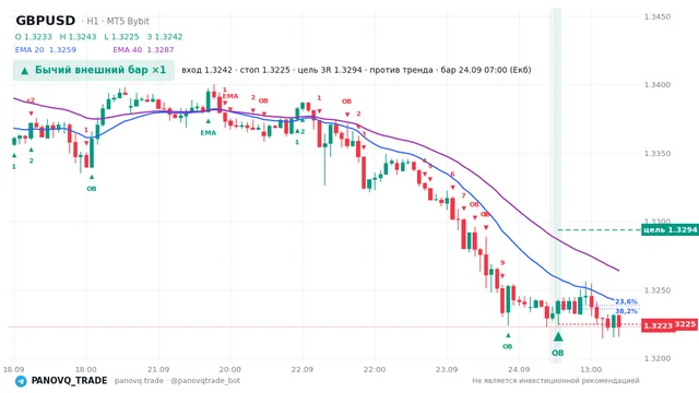 График GBP/USD (GBPUSD), таймфрейм 1 час: бычий внешний бар ×1 24.09.2026 07:00, вход 1.32419, стоп 1.32246. EMA 20/40, сигналы PANOVQ_TRADE