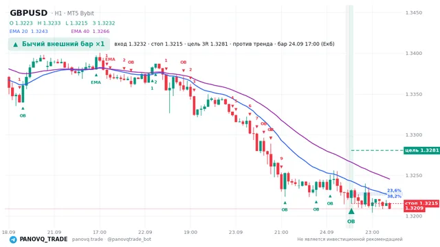 График GBP/USD (GBPUSD), таймфрейм 1 час: бычий внешний бар ×1 24.09.2026 17:00, вход 1.32316, стоп 1.32153. EMA 20/40, сигналы PANOVQ_TRADE