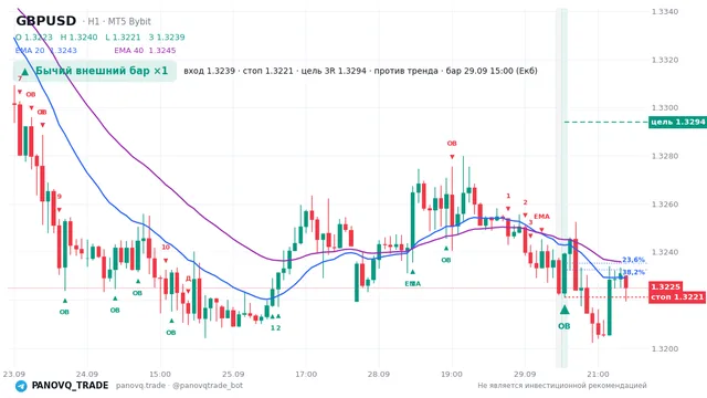 График GBP/USD (GBPUSD), таймфрейм 1 час: бычий внешний бар ×1 29.09.2026 15:00, вход 1.32393, стоп 1.32211. EMA 20/40, сигналы PANOVQ_TRADE