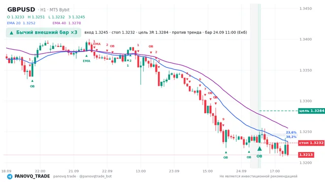 График GBP/USD (GBPUSD), таймфрейм 1 час: бычий внешний бар ×3 24.09.2026 11:00, вход 1.32447, стоп 1.32317. EMA 20/40, сигналы PANOVQ_TRADE
