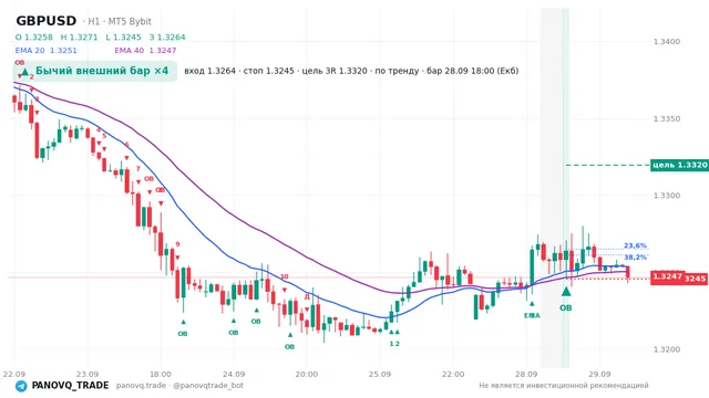 График GBP/USD (GBPUSD), таймфрейм 1 час: бычий внешний бар ×4 28.09.2026 18:00, вход 1.3264, стоп 1.32455. EMA 20/40, сигналы PANOVQ_TRADE