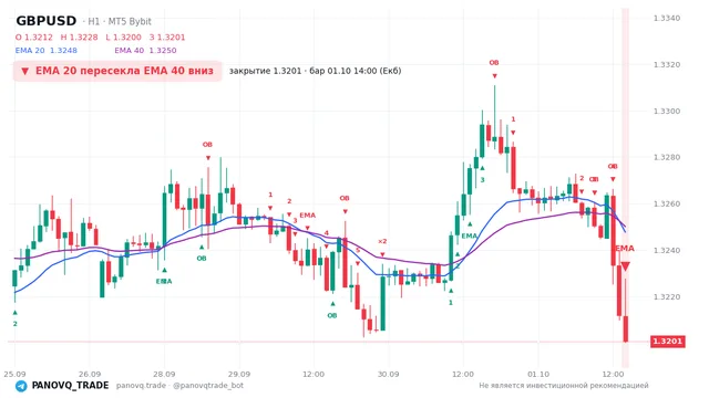 График GBP/USD (GBPUSD), таймфрейм 1 час: ema 20 ↓ ema 40 01.10.2026 14:00, закрытие 1.32006. EMA 20/40, сигналы PANOVQ_TRADE