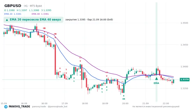 График GBP/USD (GBPUSD), таймфрейм 1 час: ema 20 ↑ ema 40 21.09.2026 16:00, закрытие 1.3395. EMA 20/40, сигналы PANOVQ_TRADE
