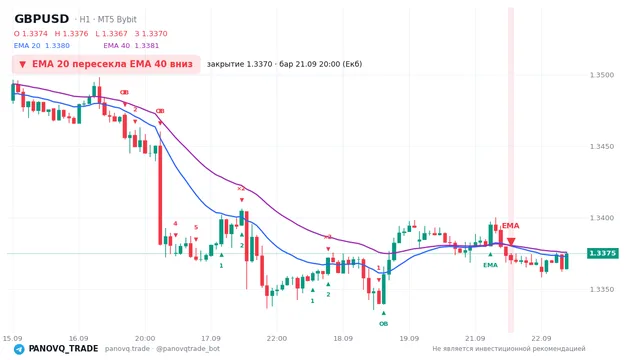 График GBP/USD (GBPUSD), таймфрейм 1 час: ema 20 ↓ ema 40 21.09.2026 20:00, закрытие 1.33704. EMA 20/40, сигналы PANOVQ_TRADE