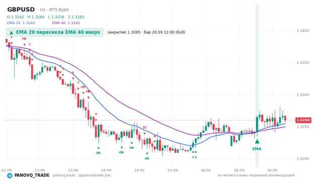 График GBP/USD (GBPUSD), таймфрейм 1 час: ema 20 ↑ ema 40 28.09.2026 12:00, закрытие 1.32647. EMA 20/40, сигналы PANOVQ_TRADE
