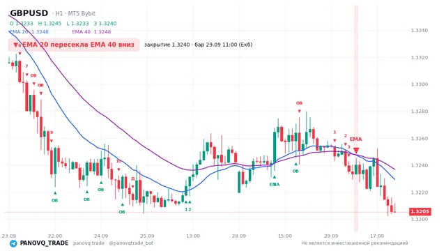 График GBP/USD (GBPUSD), таймфрейм 1 час: ema 20 ↓ ema 40 29.09.2026 11:00, закрытие 1.32403. EMA 20/40, сигналы PANOVQ_TRADE