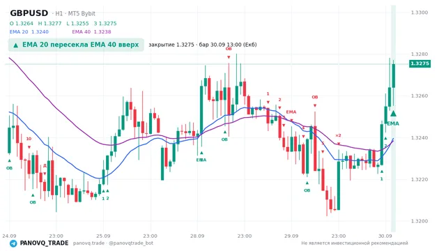 График GBP/USD (GBPUSD), таймфрейм 1 час: ema 20 ↑ ema 40 30.09.2026 13:00, закрытие 1.32752. EMA 20/40, сигналы PANOVQ_TRADE