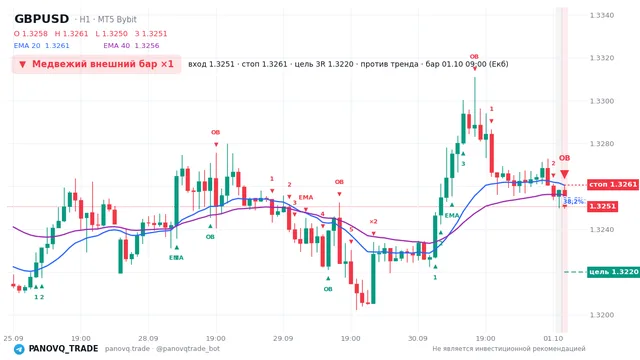 График GBP/USD (GBPUSD), таймфрейм 1 час: медвежий внешний бар ×1 01.10.2026 09:00, вход 1.32505, стоп 1.32607. EMA 20/40, сигналы PANOVQ_TRADE