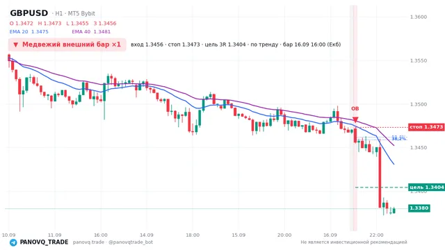 График GBP/USD (GBPUSD), таймфрейм 1 час: медвежий внешний бар ×1 16.09.2026 16:00, вход 1.3456, стоп 1.34732. EMA 20/40, сигналы PANOVQ_TRADE