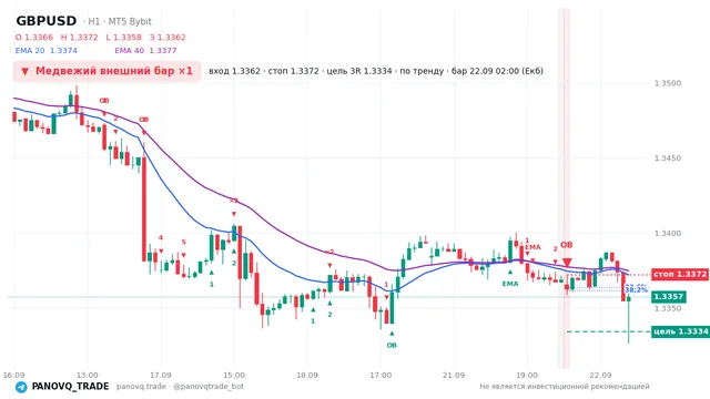 График GBP/USD (GBPUSD), таймфрейм 1 час: медвежий внешний бар ×1 22.09.2026 02:00, вход 1.33625, стоп 1.3372. EMA 20/40, сигналы PANOVQ_TRADE
