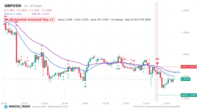 График GBP/USD (GBPUSD), таймфрейм 1 час: медвежий внешний бар ×1 22.09.2026 17:00, вход 1.33555, стоп 1.33716. EMA 20/40, сигналы PANOVQ_TRADE
