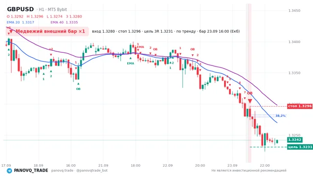 График GBP/USD (GBPUSD), таймфрейм 1 час: медвежий внешний бар ×1 23.09.2026 16:00, вход 1.32798, стоп 1.32961. EMA 20/40, сигналы PANOVQ_TRADE