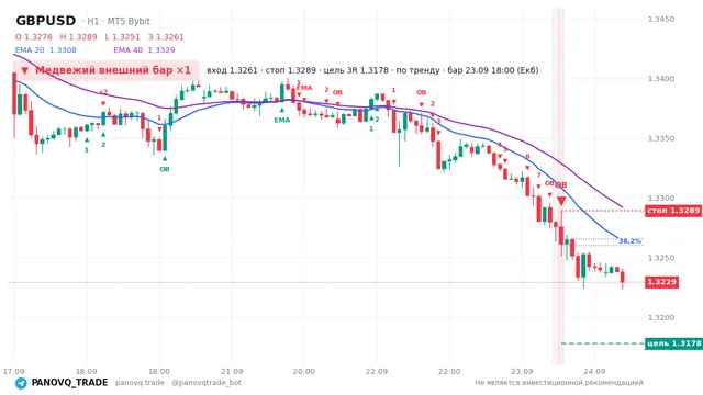 График GBP/USD (GBPUSD), таймфрейм 1 час: медвежий внешний бар ×1 23.09.2026 18:00, вход 1.32611, стоп 1.32889. EMA 20/40, сигналы PANOVQ_TRADE