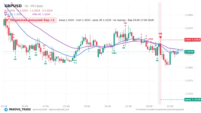График GBP/USD (GBPUSD), таймфрейм 1 час: медвежий внешний бар ×1 29.09.2026 17:00, вход 1.32241, стоп 1.32526. EMA 20/40, сигналы PANOVQ_TRADE