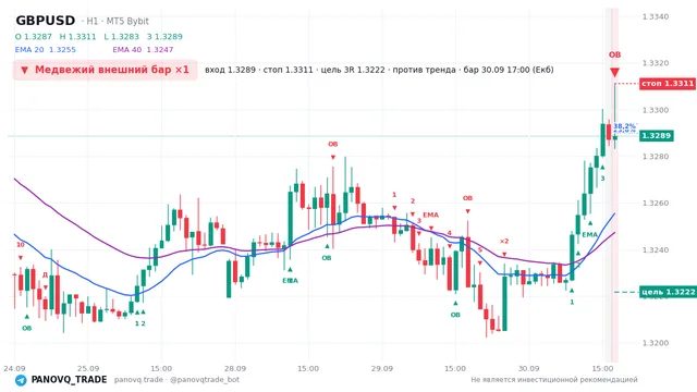 График GBP/USD (GBPUSD), таймфрейм 1 час: медвежий внешний бар ×1 30.09.2026 17:00, вход 1.32887, стоп 1.3311. EMA 20/40, сигналы PANOVQ_TRADE