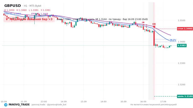 График GBP/USD (GBPUSD), таймфрейм 1 час: медвежий внешний бар ×3 16.09.2026 23:00, вход 1.33814, стоп 1.34604. EMA 20/40, сигналы PANOVQ_TRADE