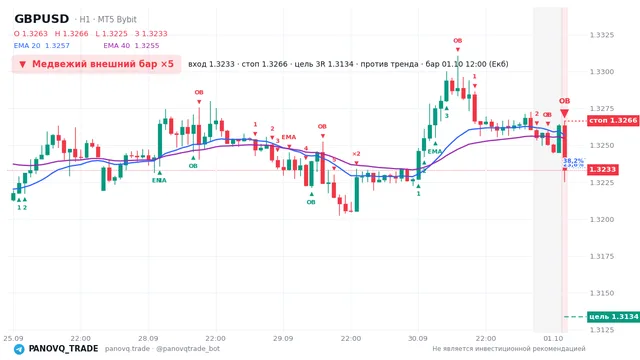 График GBP/USD (GBPUSD), таймфрейм 1 час: медвежий внешний бар ×5 01.10.2026 12:00, вход 1.32333, стоп 1.32665. EMA 20/40, сигналы PANOVQ_TRADE
