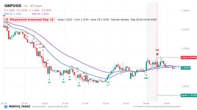 График GBP/USD (GBPUSD), таймфрейм 1 час: медвежий внешний бар ×6 28.09.2026 19:00, вход 1.32507, стоп 1.32757. EMA 20/40, сигналы PANOVQ_TRADE