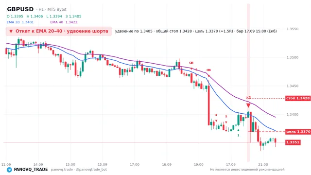 График GBP/USD (GBPUSD), таймфрейм 1 час: откат к ema: удвоение шорта 17.09.2026 15:00, вход 1.34047, стоп 1.34278. EMA 20/40, сигналы PANOVQ_TRADE