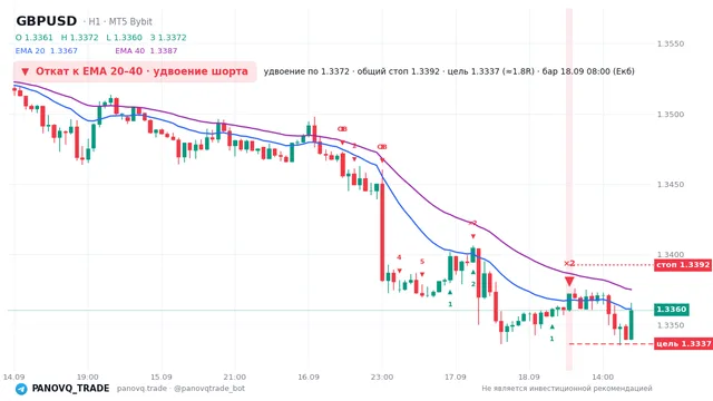 График GBP/USD (GBPUSD), таймфрейм 1 час: откат к ema: удвоение шорта 18.09.2026 08:00, вход 1.33721, стоп 1.33925. EMA 20/40, сигналы PANOVQ_TRADE