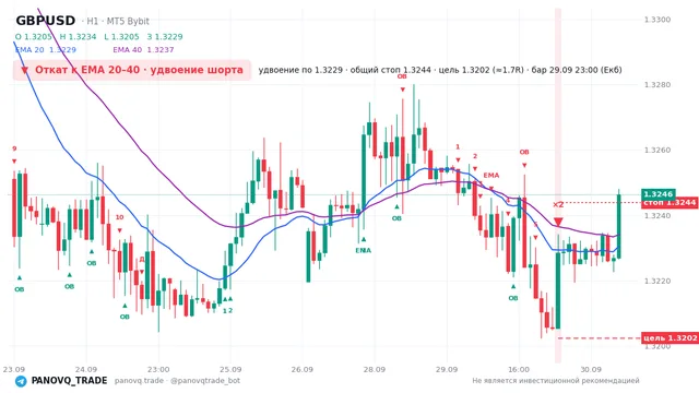 График GBP/USD (GBPUSD), таймфрейм 1 час: откат к ema: удвоение шорта 29.09.2026 23:00, вход 1.32285, стоп 1.32438. EMA 20/40, сигналы PANOVQ_TRADE