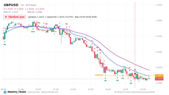 График GBP/USD (GBPUSD), таймфрейм 1 час: пробой дна 24.09.2026 20:00, уровень 1.32233 → закрытие 1.32145. EMA 20/40, сигналы PANOVQ_TRADE