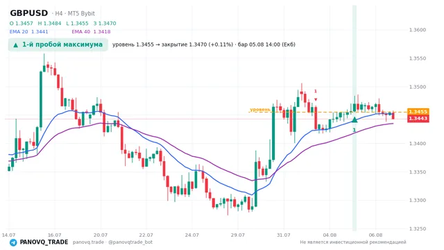 График GBP/USD (GBPUSD), таймфрейм 4 часа: 1-й пробой максимума 05.08.2026 14:00, уровень 1.3455 → закрытие 1.34699. EMA 20/40, сигналы PANOVQ_TRADE