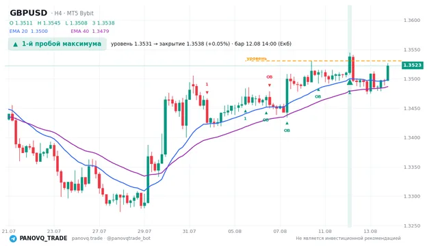 График GBP/USD (GBPUSD), таймфрейм 4 часа: 1-й пробой максимума 12.08.2026 14:00, уровень 1.35305 → закрытие 1.35379. EMA 20/40, сигналы PANOVQ_TRADE