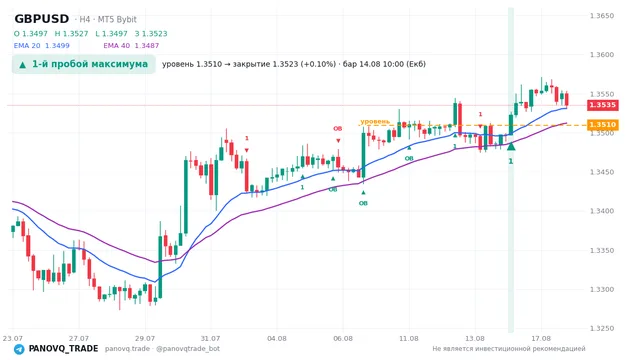 График GBP/USD (GBPUSD), таймфрейм 4 часа: 1-й пробой максимума 14.08.2026 10:00, уровень 1.35098 → закрытие 1.35228. EMA 20/40, сигналы PANOVQ_TRADE